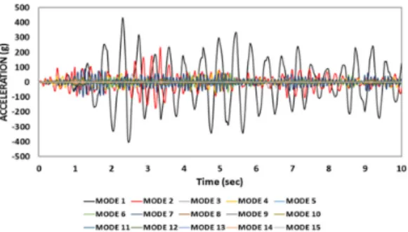 Fig. 10 Transient Analysis Results of Readjustment Damping  (Acceleration) 바와 같이 두번째 해석 결과의 주요 모드와 동일하 게 에너지나 가속도 모두 주요 모드가 모드  1과 2임 을 알 수 있다