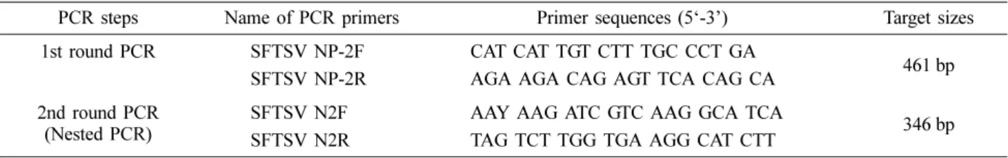 Table 1. The sequences of one-step RT-nested polymerase chain reaction (PCR) primers and target size for detection of S segment of severe fever with thrombocytopenia syndrome virus