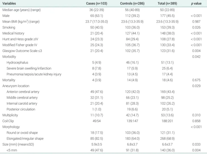 Table 3 shows the characteristics of patients with rup- rup-tured aneurysms according to age.