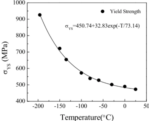 Fig. 2 Variation of yield strength over the temperature  range from room temperature to -196˚C