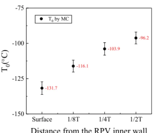 Fig. 3 Standard MC reference temperature T 0  at each location