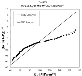 Fig. 6 Comparison of the bimodal and conventional MC  analyses for all datasets corresponding to  temperature dependence 그림7과 같이,  다중온도 해석에 의해 결정된 이봉 분포 마스터커브 파라메터들을 단일온도에 사용하 게 되면, -120˚C  데이터를 제외하고 기존의 마스터커 브 방법보다 차이가 더 발생한다