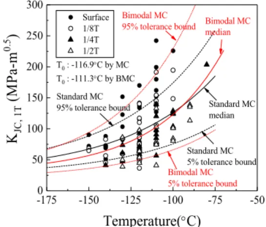 Fig. 7 Comparison of the bimodal and conventional MC  analyses at various temperatures