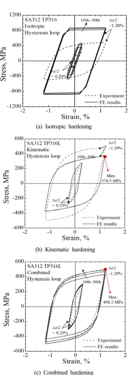 Fig. 6 Comparisons of finite element results using hardening  models with experimental material constants with  experimental results