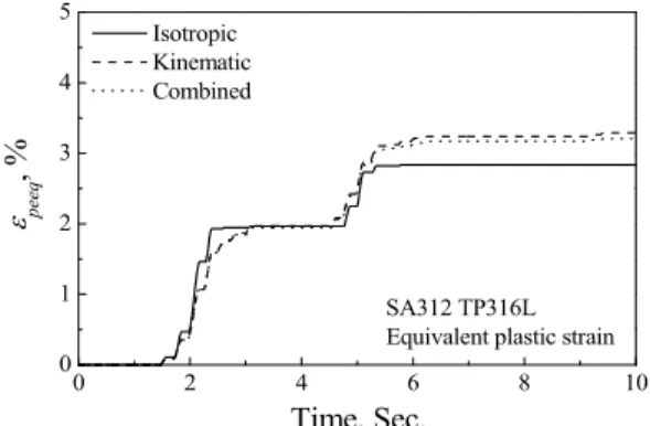 Fig. 9 Variations of strain components of shutdown cooling  piping according to cyclic hardening models