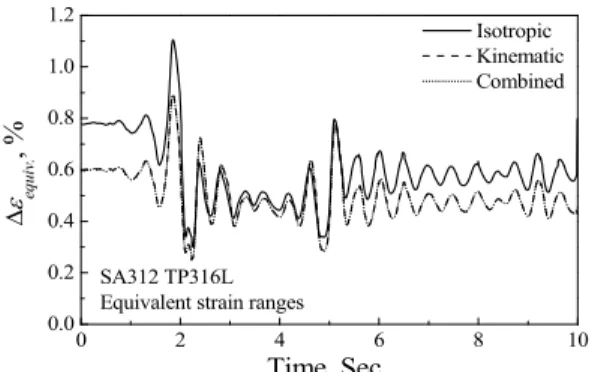 Fig. 10 Variations of equivalent strain ranges of shutdown  cooling piping according to cyclic hardening models