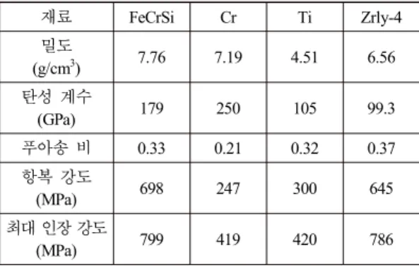 Table 1 Material properties of MMLC components