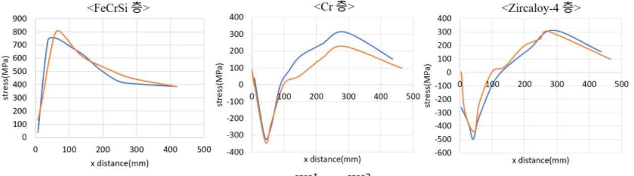 Fig. 15 MMLC tube deformation results of outer diameter  of each layer and inner diameter