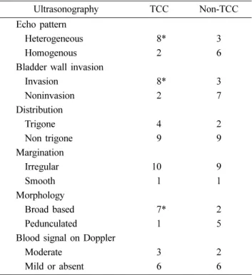 Table 2. Difference in response to piroxicam therapy and mean, SD of largest diameter of target lesion/body weight 