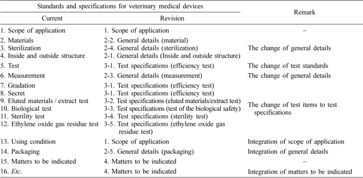 Table 7. List of item on individual standards for veterinary medical devices