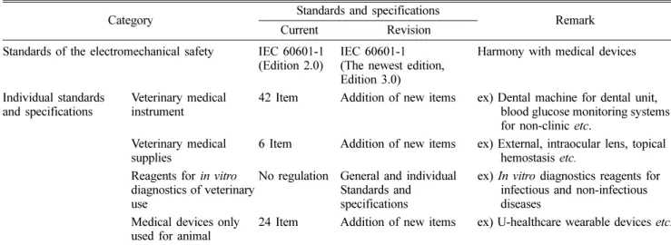 Table 9. Improvement plan of regulation on standards and specifications for veterinary medical devices