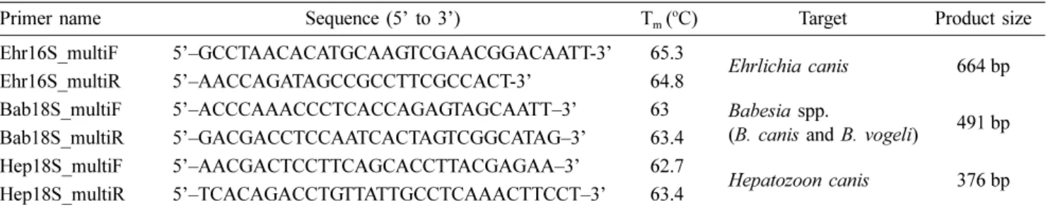 Table 1. Multiplex primers designed using PrimerPlex 2.6.2 (PREMIER Biosoft) that target the 18S rRNA gene regions of Hepatozoon canis  (Hep)  and  Babesia  spp