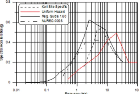 Fig. 6 Various ground response spectra for the design  and safety evaluation of nuclear power plants