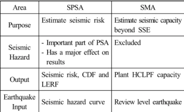 Table 1. Comparison of SPSA and SMA