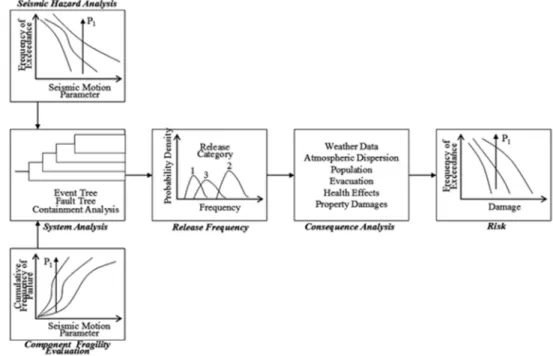 Fig. 1 Overview and procedure of seismic probabilistic safety assessment methodology (31)