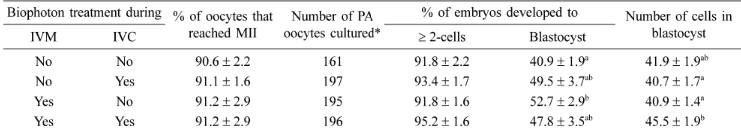 Table 6. Number of inner cell mass and trophectoderm cells in PA blastocysts derived after treatment with biophotons during IVM and/or IVC
