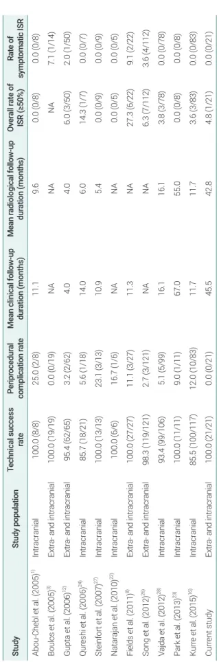 Table 2. Previous studies using drug-eluting stents in extra- and intracranial stenoses StudyStudy populationTechnical success  ratePeriprocedural complication rateMean clinical follow-up duration (months)Mean radiological follow-up duration (months)Overal
