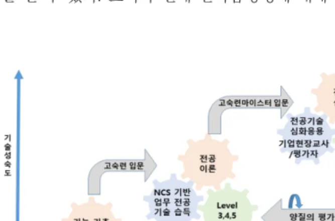 Fig. 1. Vocation Vision for work-and-study in parallel system of  Korea.