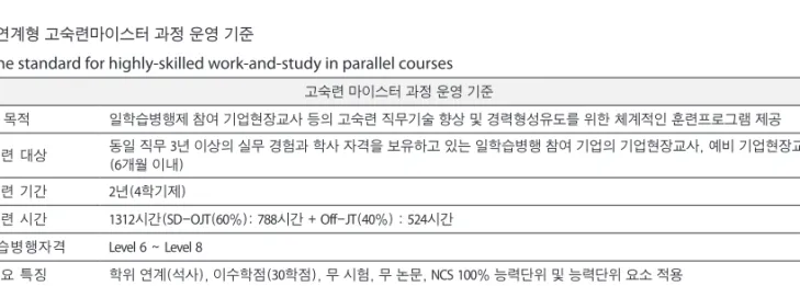 Table 1. The standard for highly-skilled work-and-study in parallel courses 고숙련 마이스터 과정 운영 기준 목적 일학습병행제 참여 기업현장교사 등의 고숙련 직무기술 향상 및 경력형성유도를 위한 체계적인 훈련프로그램 제공 훈련 대상 동일 직무 3년 이상의 실무 경험과 학사 자격을 보유하고 있는 일학습병행 참여 기업의 기업현장교사, 예비 기업현장교사  (6개월 이내) 훈련 기간 2년(4학기제) 훈련