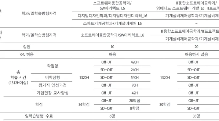 Table 2. Status of pilot operations of highly-skilled work-and-study in parallel courses