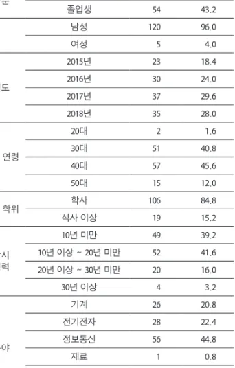 Table 4. General characteristics of respondents