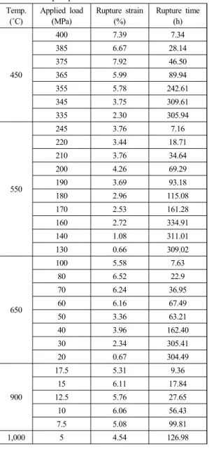 Table 1. Creep rupture test data (7) Temp.  (˚C) Applied load (MPa) Rupture strain (%) Rupture time (h) 450 400 7.39 7.343856.67 28.143757.9246.503655.9989.94 355 5.78 242.61 345 3.75 309.61 335 2.30 305.94 550 245 3.76 7.162203.44 18.712103.7634.642004.26