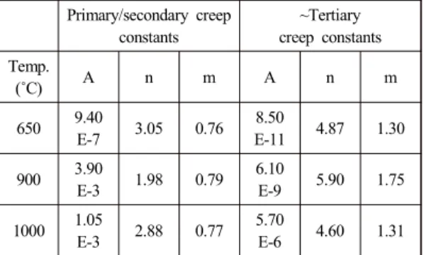 Table 2. Creep constants determined by least square method Primary/secondary creep  constants ~Tertiary creep constants Temp