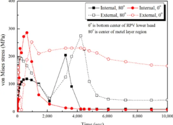 Fig. 7 Variation of von Mises stress for RPV lower head