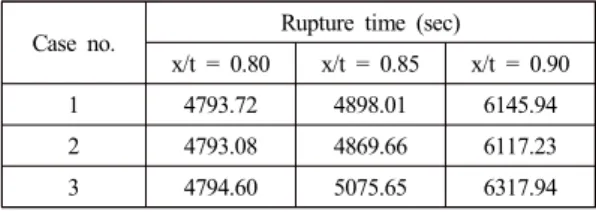 Table 4 Damage evaluation results Case no. Rupture time (sec)