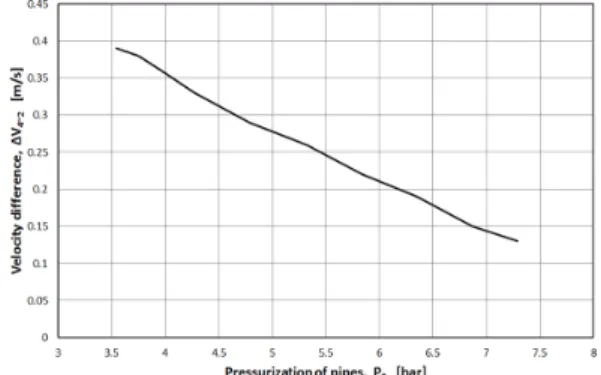 Fig. 3 Pressurization of distribution pipe and velocity  difference