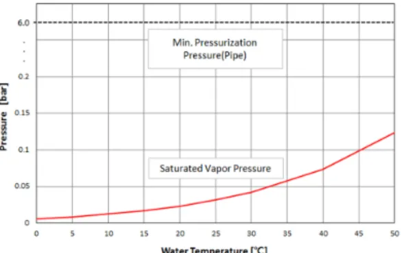 Fig. 6 Saturated vapor pressure in accordance with water  temperature 소화수 분배 배관 내 유체 온도를 0  ∼ 50  ℃ 로  가정 할 수 있으므로,  각 유체 온도에 대한 포화 증 기압은 Fig