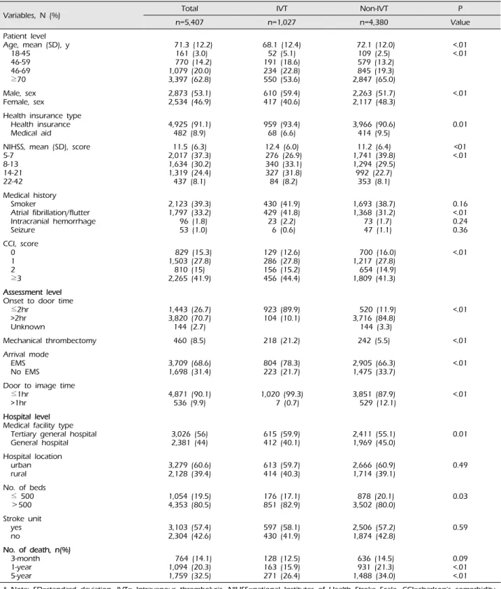 Table 1. Baseline characteristics of acute ischemic stroke 