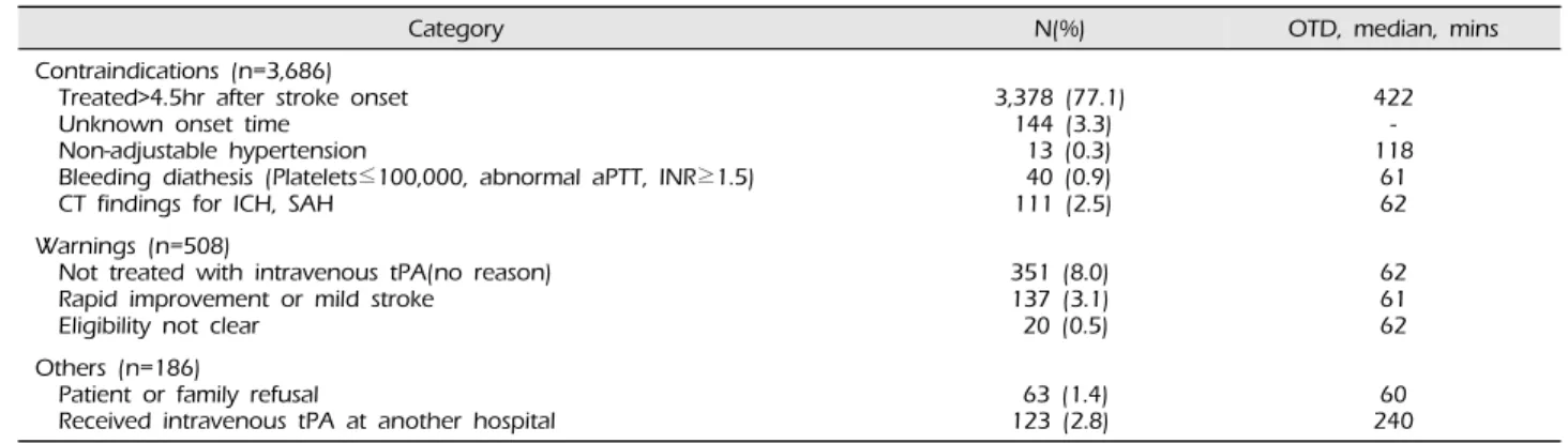 Table 2.  The reason that intravenous tissue plasminogen activator (tPA) did not be treated 