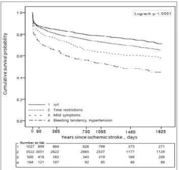 Fig. 1. The 5-year survival rate of acute ischemic stroke patients  between IVT group and non-IVT group.