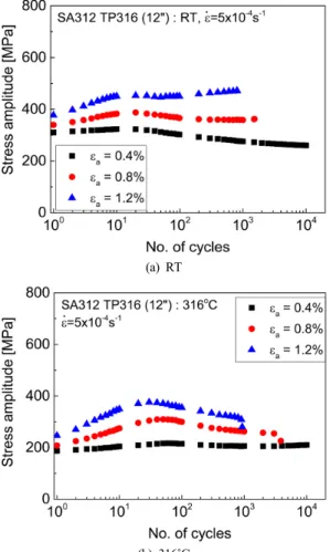 Fig. 2 Variations in the stress amplitudes with number  of cycles of SA312 TP316 stainless steel