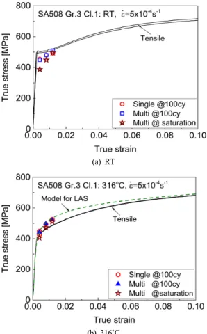 Fig. 5 Cyclic stress-strain data of SA508 Gr.3 Cl.1 low-alloy  steel 기존의 시험 결과 (13) 에 의하면 상온에서 저합금강 은 반복하중과 단일하중 조건에서 거의 유사한 응력 -변형률 거동을 보였으며,  원전 운전온도에서는 단 일하중에 비해 반복하중 조건에서 높은 응력-변형률  거동을 보였다