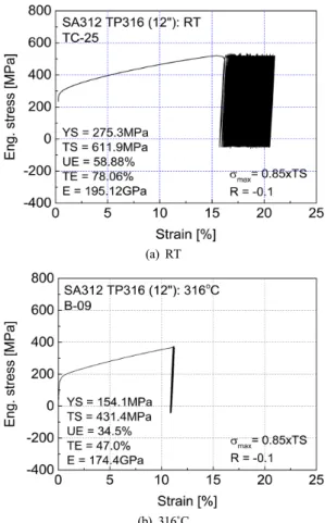 Fig. 6 Stress-strain curve of SA312 TP316 stainless steel  under cyclic load with constant load amplitude  한편, Fig