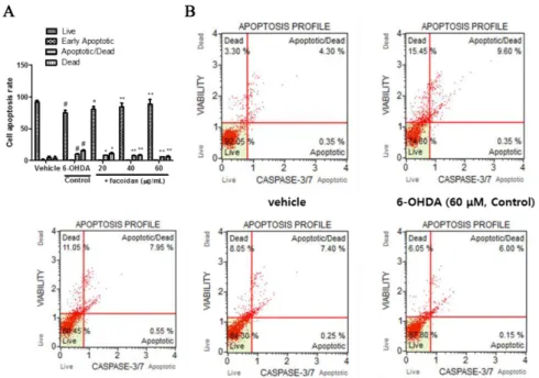 Fig. 4. Changes in cumulative apoptotic cell ratio (live, early apoptotic, apoptotic/dead, and dead) as determined by assay of apoptotic status based on caspase-3/7 activation of SH-SY5Y cells exposed to various concentrations of fucoidan and 6-OHDA, measu