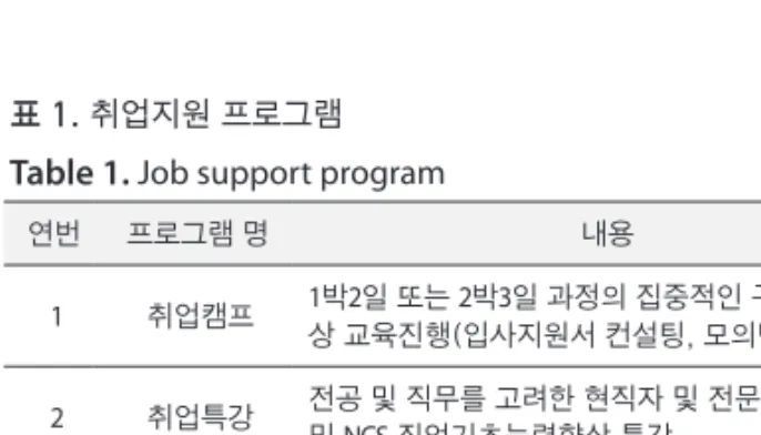 표 1. 취업지원 프로그램 Table 1. Job support program