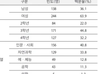 Table 2. Subject of study