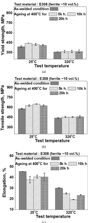 Fig. 6 HR-TEM lattice image of ferrite matrix : (a)  E308 welds and (b) ER316L thermally aged  at 400 ℃  for 20,000 h