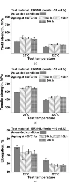 Fig. 8 Tensile test results of as-welded and thermally  aged ER316L stainless steel welds specimen at  room temperature and 320 ℃  : (a) yield  strength, (b) tensile strength and (c) elongation  형성하여 전위의 움직임을 제한하기 때문일 것으로  생각된다