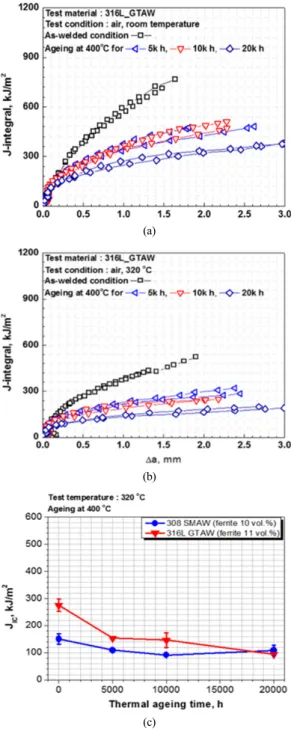 Fig. 10 The result of J-R tests of as-welded and thermally  aged ER316L stainless steel welds specimen : (a)  room temperature, (b) 320 ℃ and (c) change of  JIC value depending on aging time 