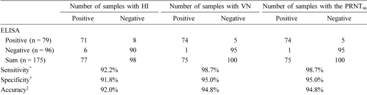 Table 1. Determination of the sensitivity, specificity, and accuracy of the indirect enzyme-linked immunosorbent assay (I-ELISA) for the detection of Japanese encephalitis virus (JEV) antibodies in comparison with those of hemagglutination inhibition (HI),