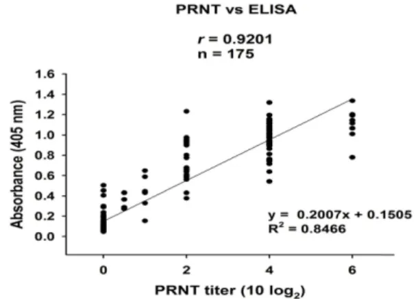 Fig. 4. Comparison of the abilities of the PRNT 90  titer and I- I-ELISA to detect JEV antibodies in 175 swine serum samples.