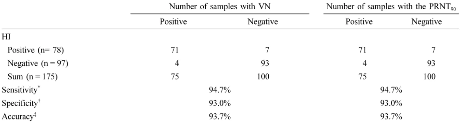 Table 2. Comparison among HI, VN, and the PRNT 90  for the detection of JEV antibodies in swine sera