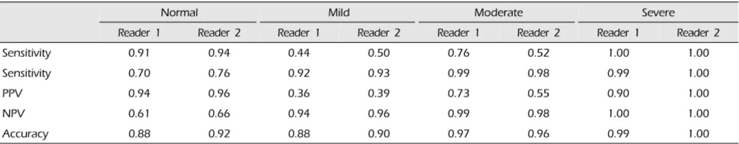 Table 4. Accuracy of CTA in various vasospasm severity, using DSA as the gold standard