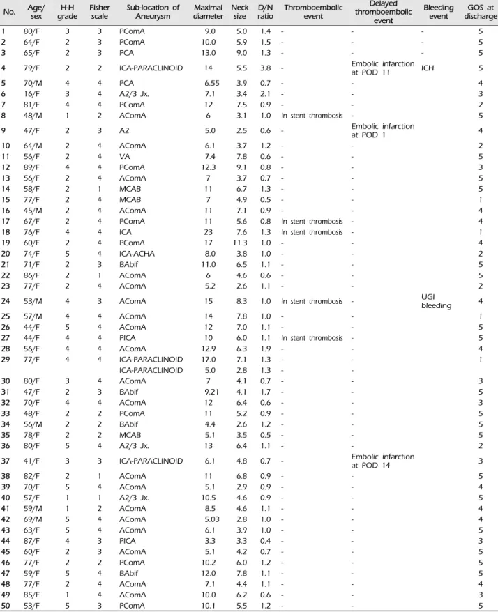 Table 3. Clinical characteristics and complication of patients and aneurysms