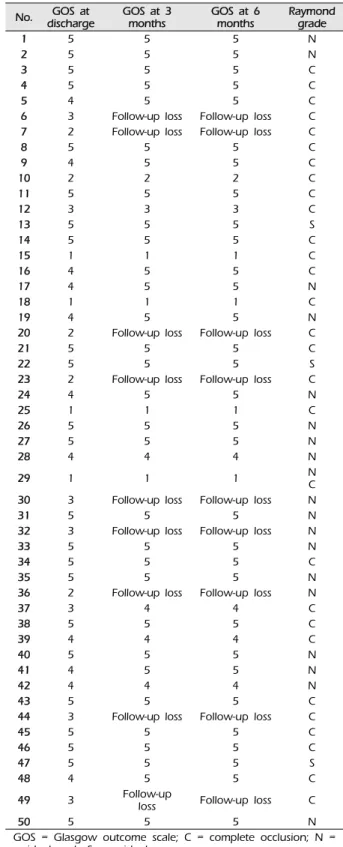 Table 5. Clinical and radiologic outcome 
