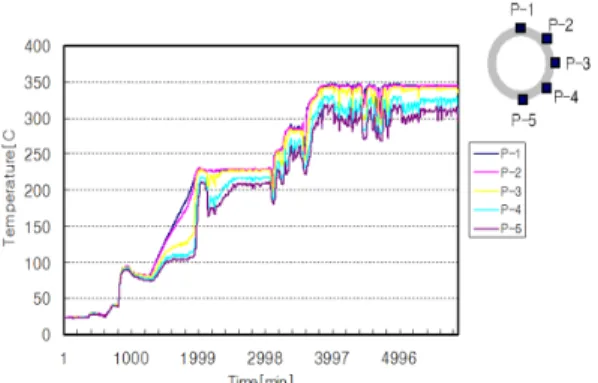 Fig. 1 Temperature distribution of surge line at plant  heat-up condition in Kori unit 4 (12)